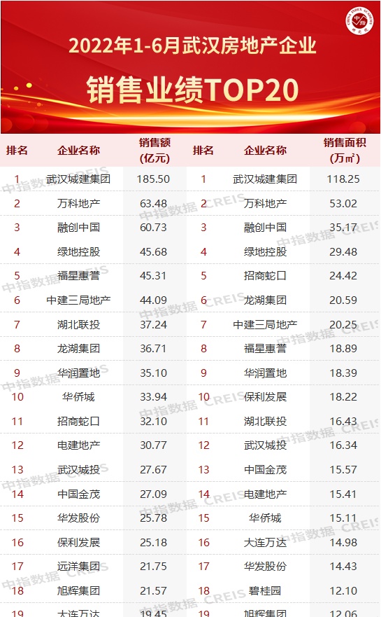 2022年上半年武汉房地产企业销售业绩TOP20