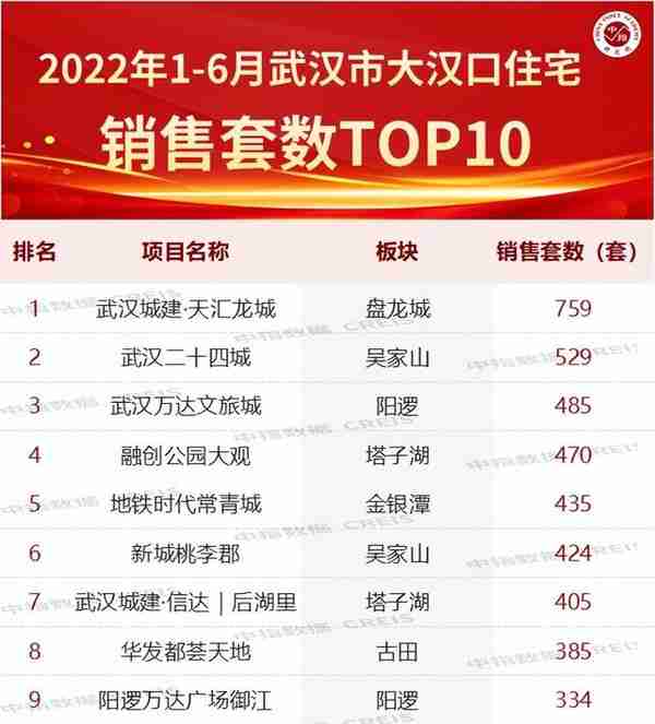 2022年上半年武汉房地产企业销售业绩TOP20