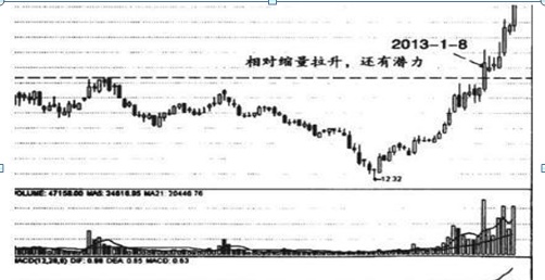 中国股市：股票成交量突然在底部连续放量，但股价就是不涨，你知道是怎么回事吗？