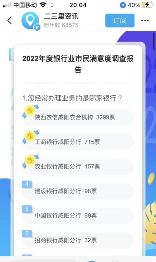2022咸阳银行满意度调查，陕西农信、工行、农行票数暂领先