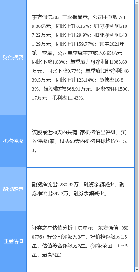 异动快报：东方通信（600776）4月25日14点55分封跌停板