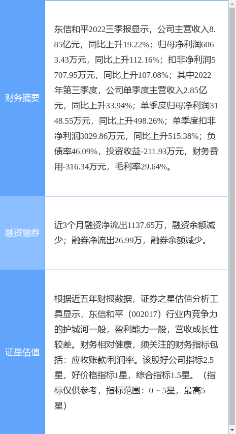 异动快报：东信和平（002017）11月28日14点50分触及跌停板