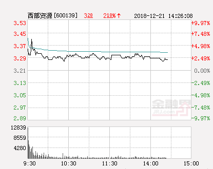 快讯：西部资源涨停 报于3.53元