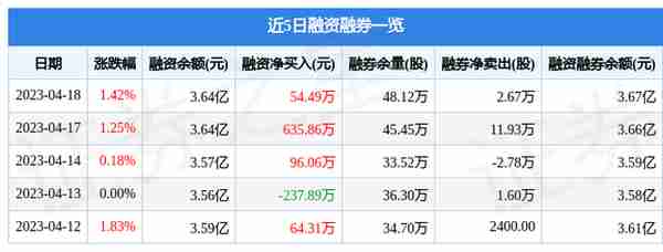 上港集团（600018）4月18日主力资金净买入2030.35万元