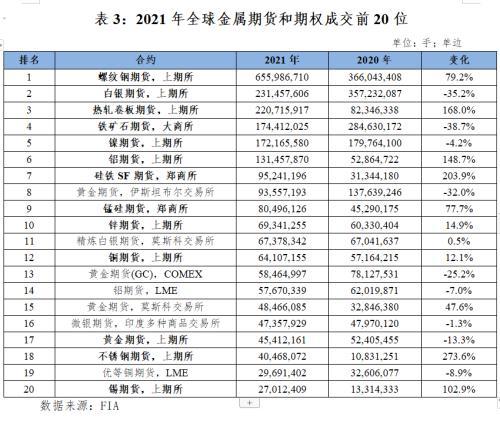 官宣！581.2万亿元！75.14亿手！中国期市成交量连增三年，创历史新高
